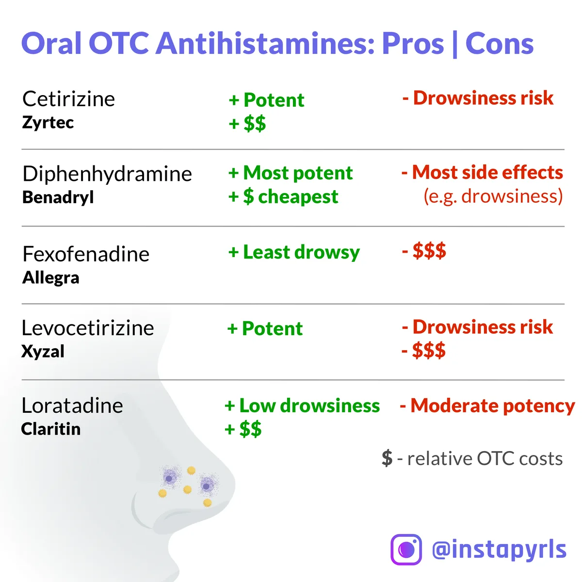 Benadryl vs other antihistamines for dogs
