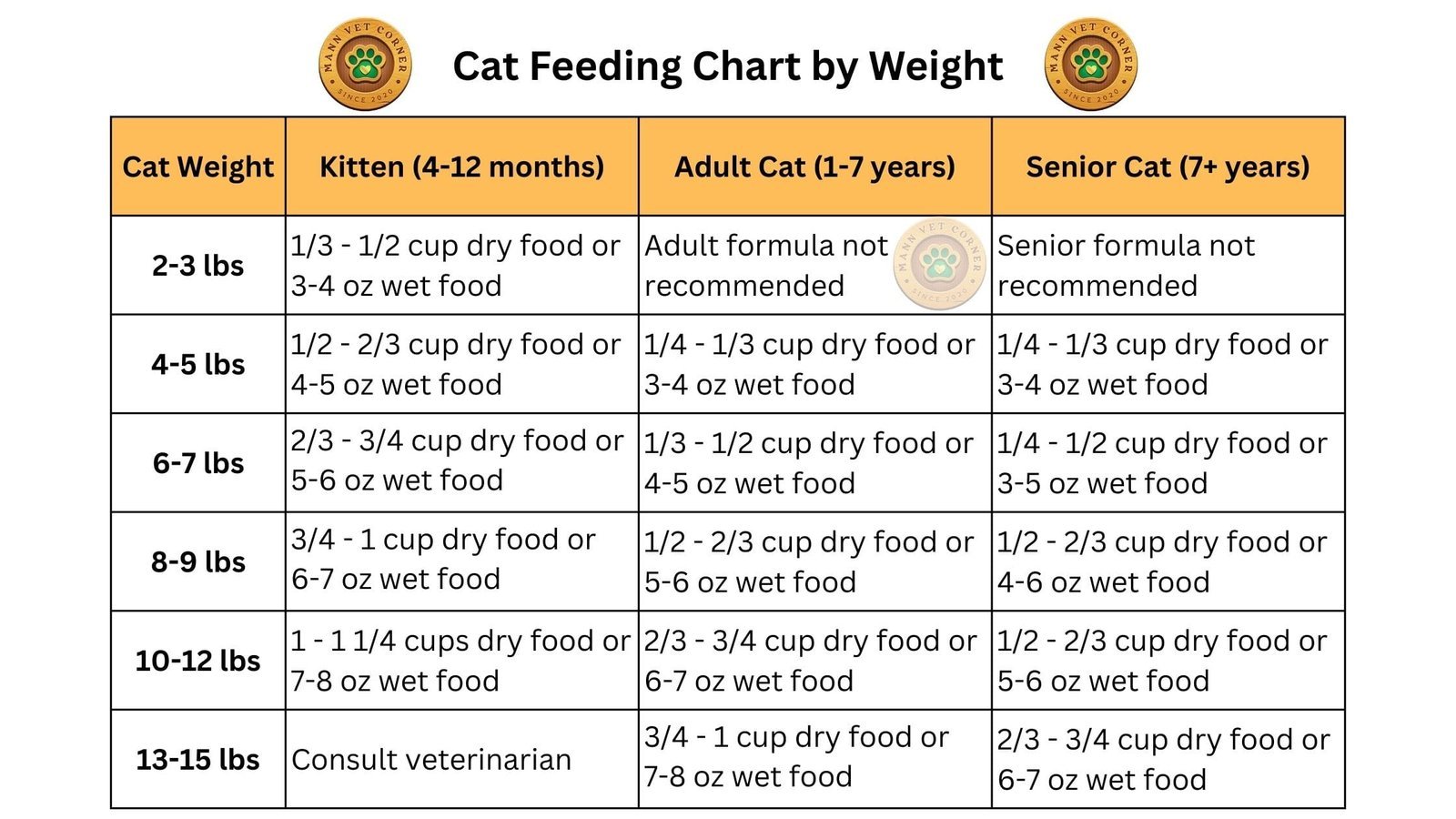 How Much Wet And Dry Food Should A Cat Eat Per Day